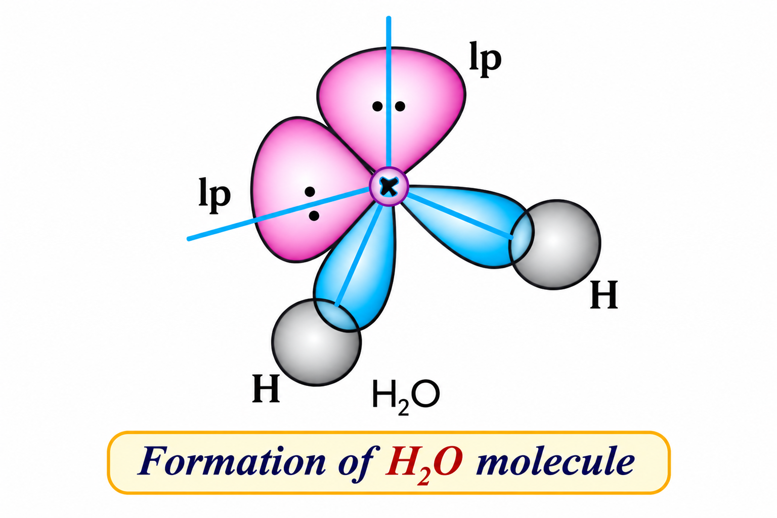 Fig 4.14 Formation of H₂O Molecular Orbitals